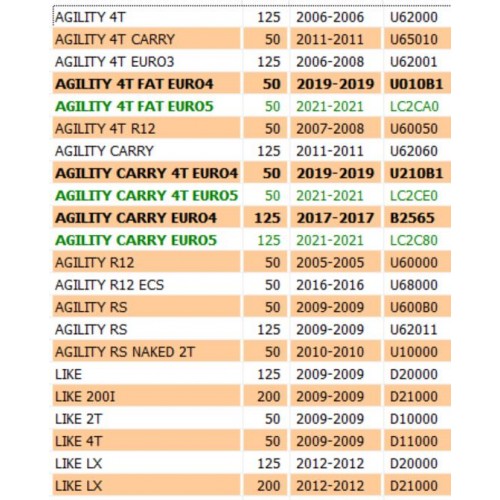 Rinvio contachilometri Kymco Agility...