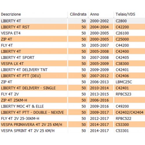 Guarnizioni motore scooter 4 tempi...