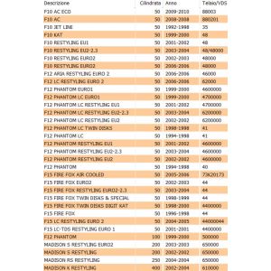 Guarnizione contachilometri... 2